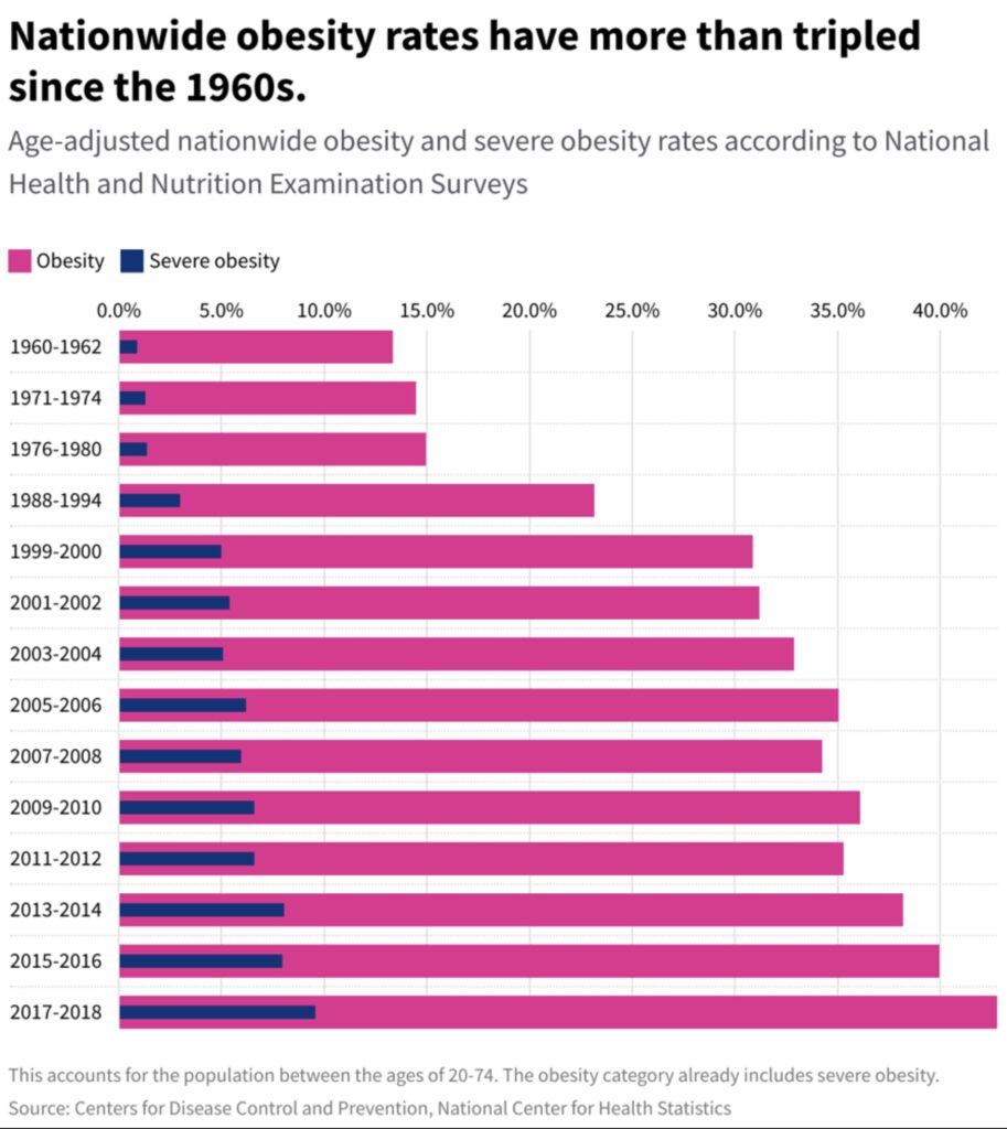 Obesity Crisis